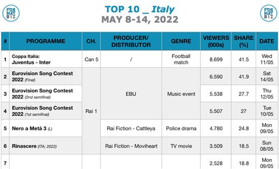 TOP 10 IN ITALY | May 8-14, 2022